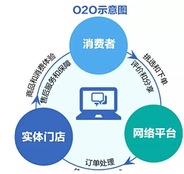 深圳O2O模式商業計劃書 市場營銷策劃基礎篇